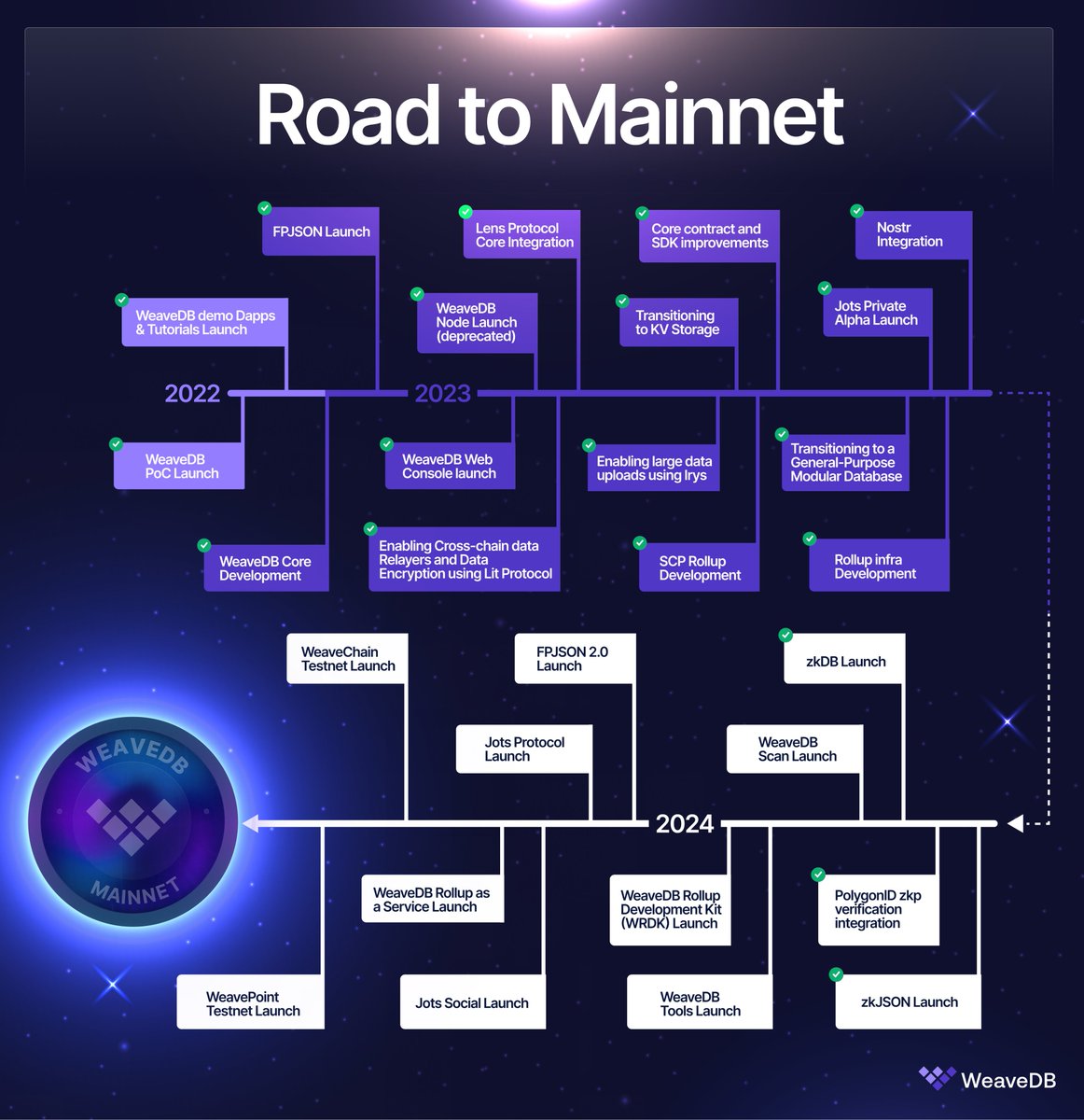 🎉 We're thrilled to announce the release of Road to Mainnet!

This comprehensive roadmap covers WeaveDB's journey since its initial Proof of Concept (PoC) and dives deep into our exciting plans, including zkJSON, FPJSON 2.0, WeaveDB Rollup, WeaveChain, $WDB, and much more!

👇🧵