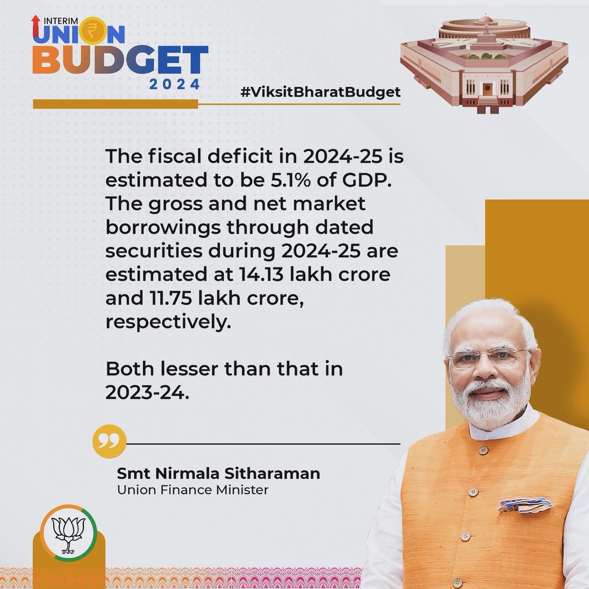 The fiscal deficit in 2024-25 is estimated to be 5.1% of GDP. The gross and net market borrowings through dated securities during 2024-25 are estimated at 14.13 lakh crore and 11.75 lakh crore, respectively. 

Both lesser than that in 2023-24.

#ViksitBharatBudget