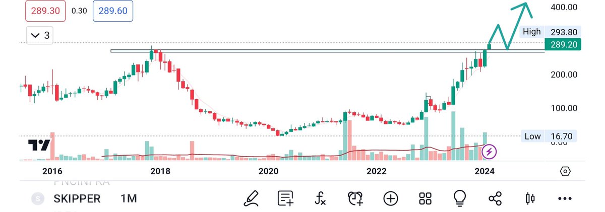stock__mania__'s tweet photo. #SwingTrade : SKIPPER 
CMP : 289

✔️ #breakout after 2018
✔️ 20% Up move possible.
✔️ Volume Spike on daily time frame.

#StockMarket #budget https://t.co/8DZV72WjEb