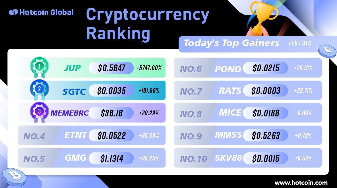 HotcoinGlobal's tweet photo. 🏆 #HotcoinGlobal TOP GAINERS: 📈
🥇 #JUP +5747.00%
🥈 #SGTC +191.66%
🥉 #MEMEBRC +28.29%
💎 #ETNT 💎 #GMG 💎 #POND 💎 #RATS 💎 #MICE 💎 #MMSS 💎 #SKV88
👉 Trade:https://t.co/CHLPxtCWL6
#Bitcoin #Altcoins #Crypto #memecoins #Web3 #BLOCKCHAIN #GameFi #decentralized #BRC20