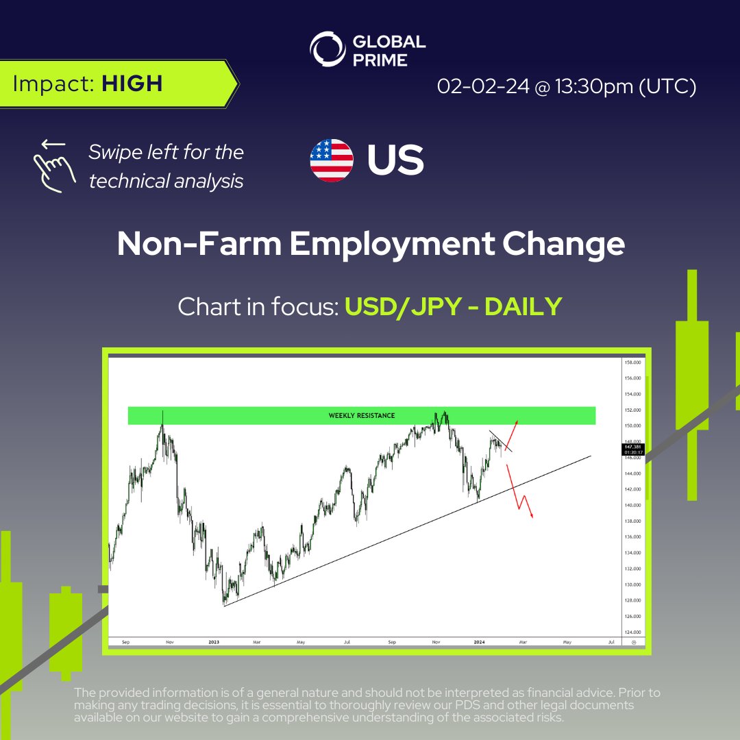 GlobalPrimeFX's tweet photo. It's that time of month again. The first Friday of the month means Non-Farm Employment data out of the US. We take a look at USD/JPY ahead of the big day.
#usdjpy #globalprime #nonfarm #dollar #financialmarkets #forexmarkets #forexbroker https://t.co/o3HuAj0omP