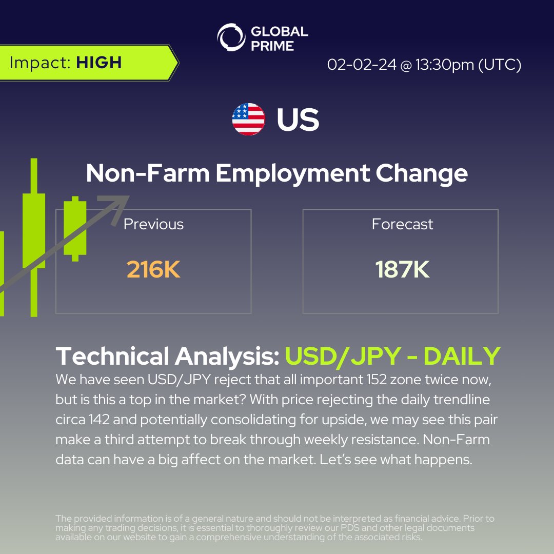 GlobalPrimeFX's tweet photo. It's that time of month again. The first Friday of the month means Non-Farm Employment data out of the US. We take a look at USD/JPY ahead of the big day.
#usdjpy #globalprime #nonfarm #dollar #financialmarkets #forexmarkets #forexbroker https://t.co/o3HuAj0omP