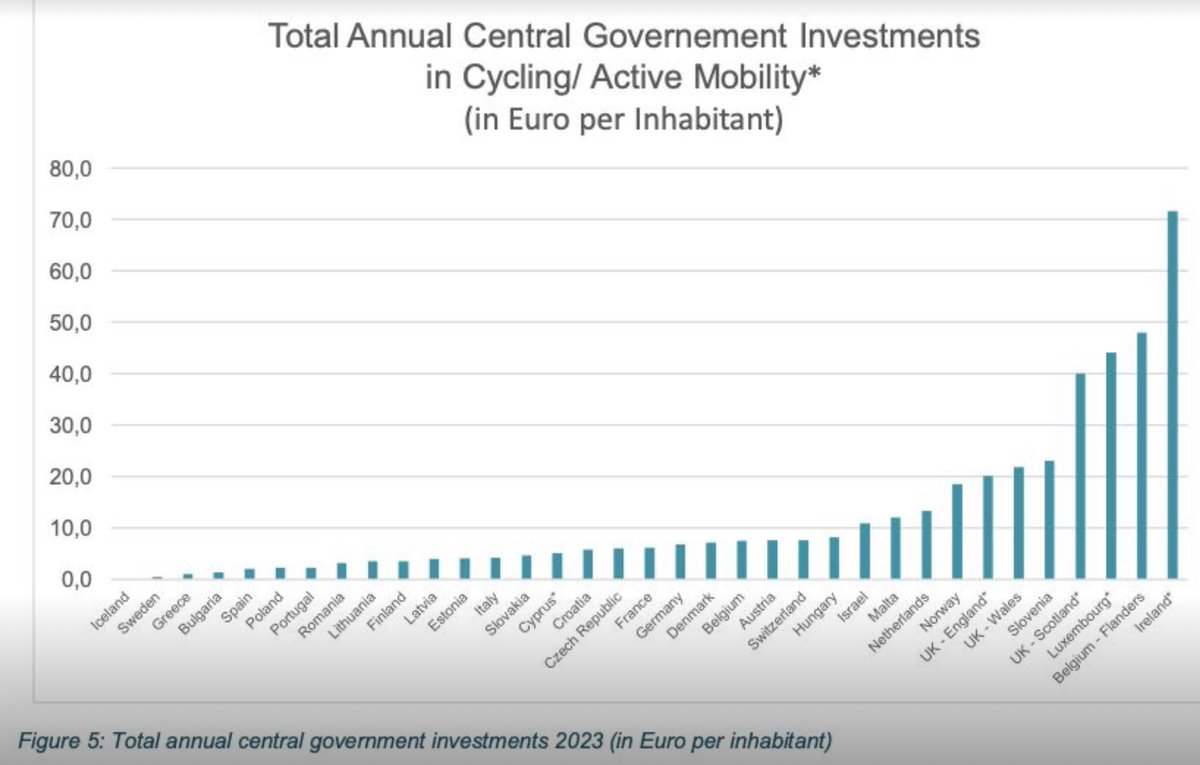 Comparing investments in #cycling and active mobility. Hats off to Ireland 🇮🇪 , Flanders 🇧🇪, Luxembourg 🇱🇺 and Scotland 🏴󠁧󠁢󠁳󠁣󠁴󠁿. 
Shame on Sweden 🇸🇪  all the way at the bottom of the league. Swedish voters should be asking their government some tough questions.