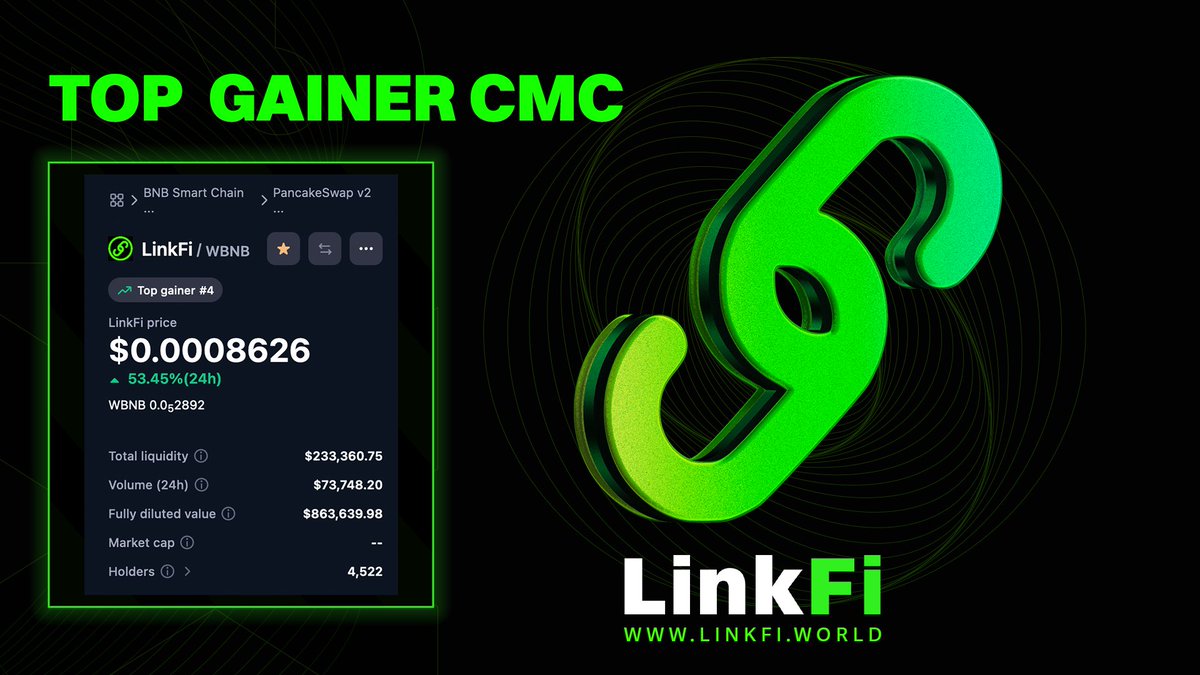 LinkFiWorld's tweet photo. 🚀 #LinkFi surging as the top gainer on CMC! 🌟 This is what we've been waiting for, team! Let's ride the wave and take it to the moon. 🌙💫 #ToTheMoon #LFG
#BSCGems #bsctopcoin #cryptocurrency #cryptobullrun #TrendingNow #BULLISH #bullrun #Binance #okx #Gate_io #TrendingHot #rune #trending2024 #trending2024 #BSC #BULLRUN2024