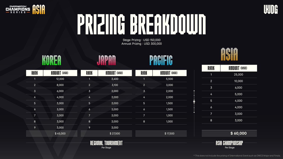 OW_Esports_Asia's tweet photo. 전체 상금 안내 | OWCS ASIA

OWCS ASIA의 전체 상금 내역을 알려드립니다!
이 내용에는 크라우드펀딩이 포함된 OWCS Major와 Finals는 포함되지 않습니다.

Here is the prizing breakdown for OWCS ASIA! 
This does not include the OWCS Major or Finals, which will feature Crowdfunding.

#OWCS #OWEsports #오버워치이스포츠