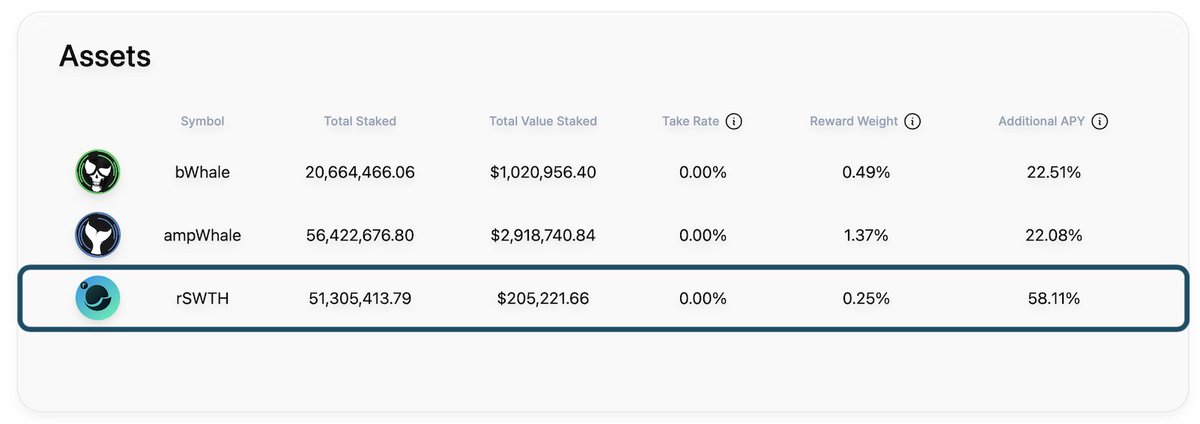 0xcarbon's tweet photo. On top of Carbon staking APY, staking $rSWTH on @terra_money now earns you an extra 58% APY 🤝🏻

Plus: Enjoy a 0-day unbonding period.

➡️ Keep an eye on $rSWTH Alliance rewards: https://t.co/O3NhbqQeXq
➡️ Stake your $rSWTH on Terra to earn more $LUNA: https://t.co/TnUAZhWbTR https://t.co/Uw7go81iGL