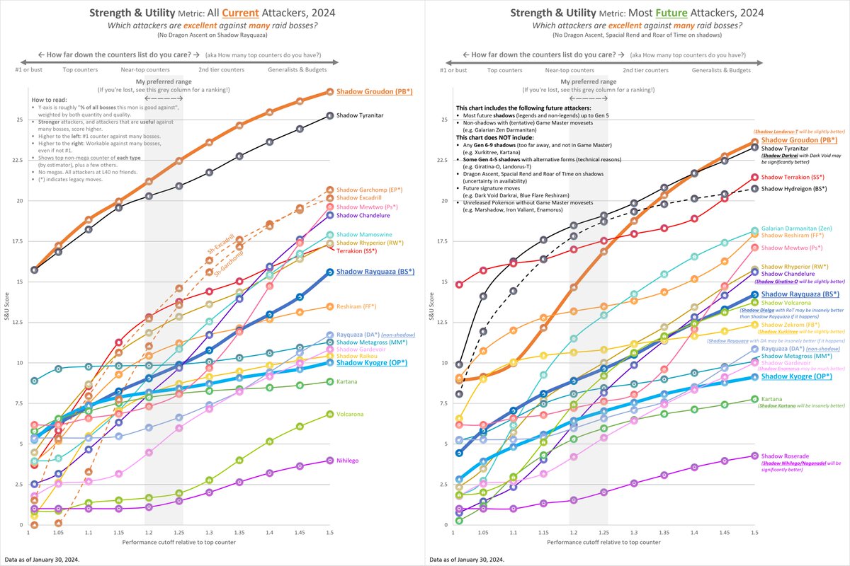 teban54's tweet photo. Updated Strength &amp; Utility chart for 2024. Pic #2 has Dragon Ascent and RoT.

It measures both # of bosses to use them against, and how they compare to the top counter. Originally developed for Rocket Radar decisions a year ago, so now is the perfect time to update.

1/3 https://t.co/iHpKej4KzM