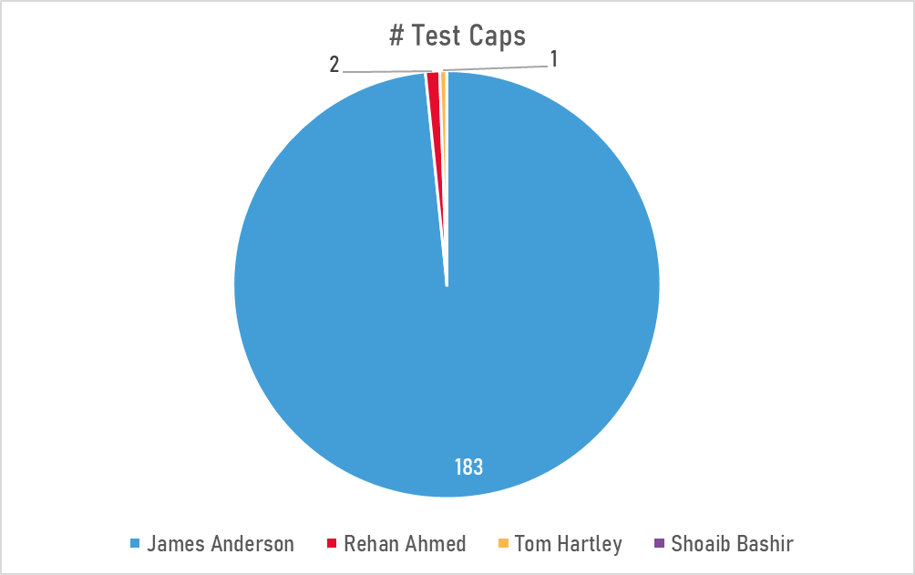 It's a pretty experienced frontline attack that England have named - their average bowler has over 46 Test caps