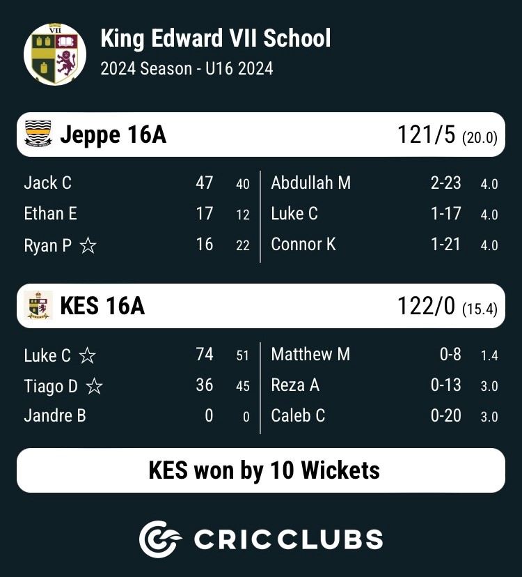 KingEdVIISchool's tweet photo. Congratulations to the following @KingEdVIISchool cricket teams, 1st XI; 16A; 2nd XI; on winning their Johnny Waite games against @JeppeBoys on Wednesday. Unfortunately the under 15A lost by 2 wickets. #redcricket #johnnywaite https://t.co/Ai05dMF1oz