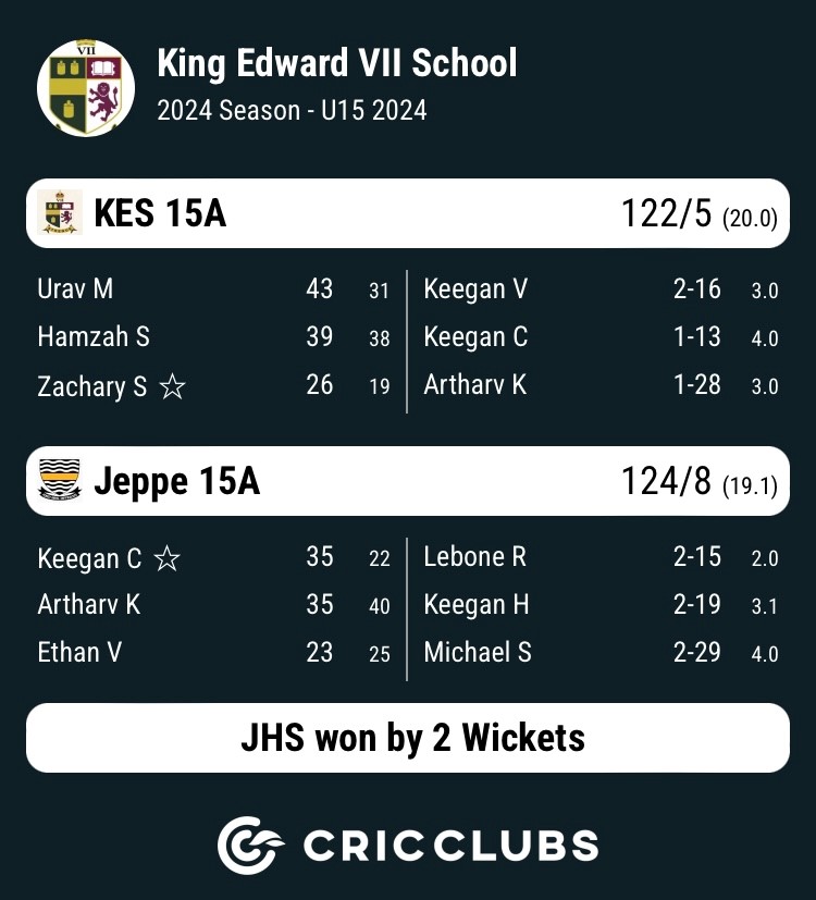 KingEdVIISchool's tweet photo. Congratulations to the following @KingEdVIISchool cricket teams, 1st XI; 16A; 2nd XI; on winning their Johnny Waite games against @JeppeBoys on Wednesday. Unfortunately the under 15A lost by 2 wickets. #redcricket #johnnywaite https://t.co/Ai05dMF1oz