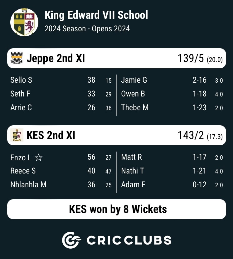 KingEdVIISchool's tweet photo. Congratulations to the following @KingEdVIISchool cricket teams, 1st XI; 16A; 2nd XI; on winning their Johnny Waite games against @JeppeBoys on Wednesday. Unfortunately the under 15A lost by 2 wickets. #redcricket #johnnywaite https://t.co/Ai05dMF1oz