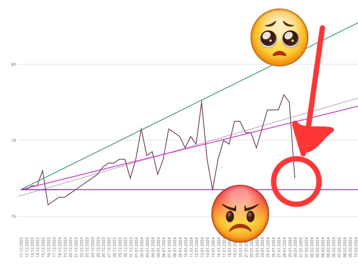 Et_smartere_liv's tweet photo. ALL MY GAINZ ARE DEAD!
THE GOT SHOT IN THEIR HEAD 🤨😒
Neida! Sånn ser vekstutvikling ut. Uansett opp/ned 📈 / 📉.
Chillæx! 🏖️ Stol på prosessen 🍻
#trening #livsstil #styrke #slanking https://t.co/krfQxFO1pC