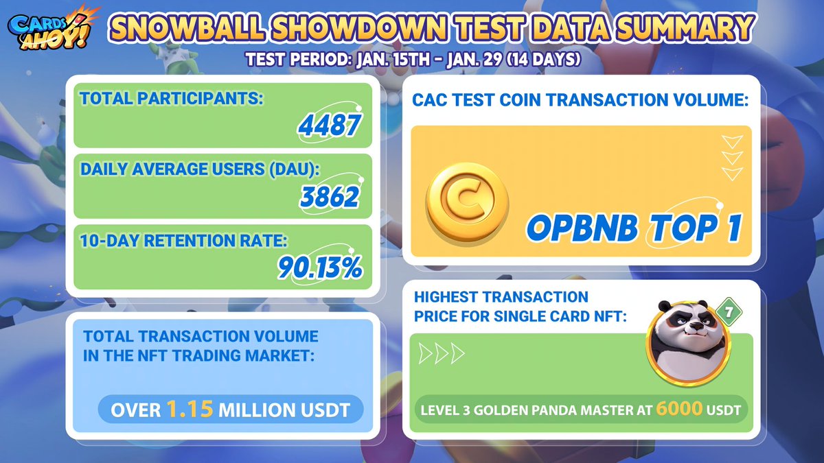 Ahoy!💥

It is time to conclude the #CardsAhoy #Snowballshowdown Test（invitation only):

But I am super curious on these parts:
1️⃣ CAC Test Coin Transaction Volume: opBNB Top 1 
（Kindly notice that it is test coin)

2️⃣ Total transaction volume in the NFT trading market: Over