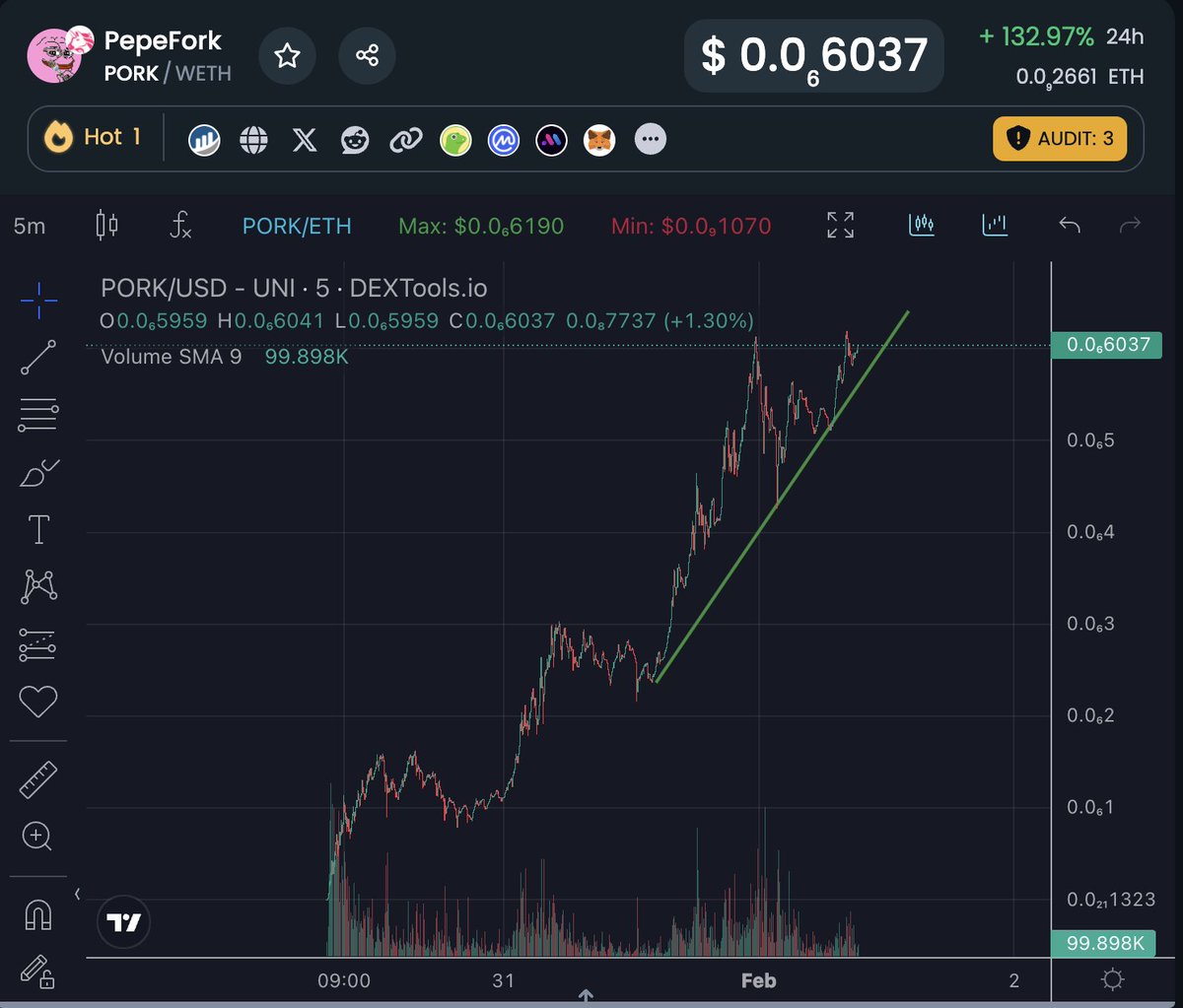 ponderizor's tweet photo. There is bullish divergence $PORK
If you $Pork, you $Pork
@Pauly0x https://t.co/hRys12gh2D
