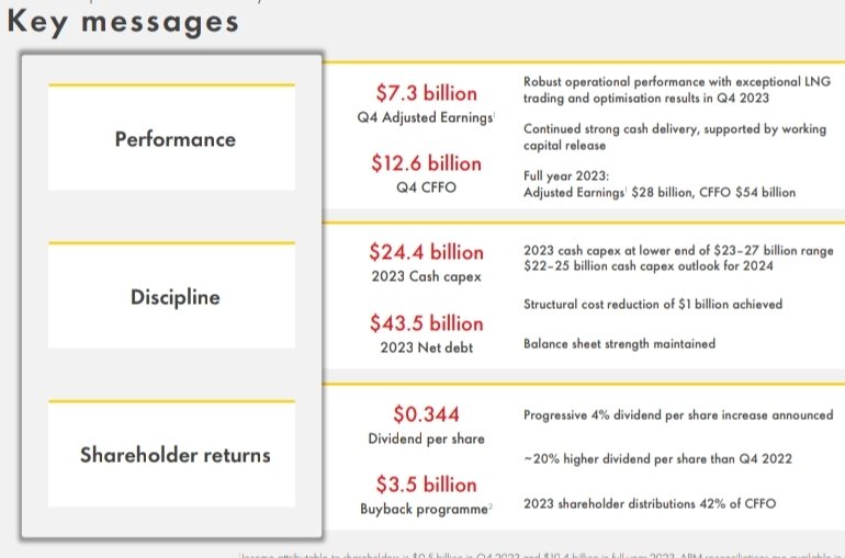 Aktionaer0815's tweet photo. #ShellPLC meldet solide Zahlen für das 4. Quartal 2023. $SHEL hebt ausserdem die #Dividende um 4% auf 0,344$ per #share an und kauft bis zum Ende des 1. Quartals 2024 eigene Aktien im Volumen von bis zu 3.500.000.000$ zurück!
💪😊👍💵
Keine Anlageemfehlung, bin investiert! https://t.co/FcceY9zORS