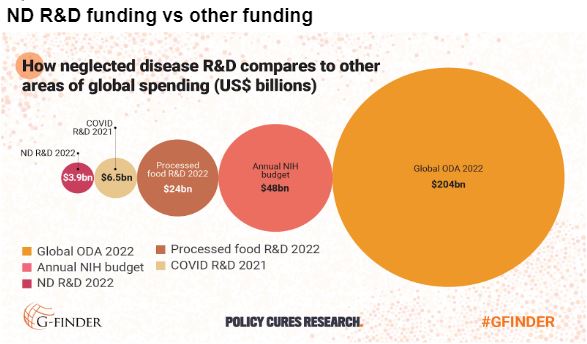 @PCuresResearch #GFINDER report reveals R&D funding for neglected diseases fell by 10% in 2022 bit.ly/3vHZcbM