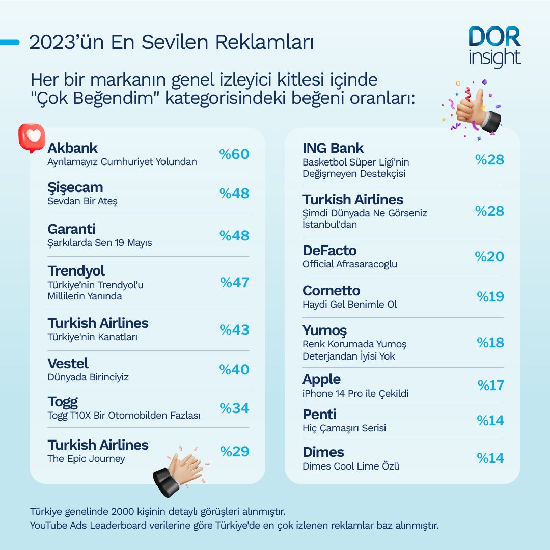 dorinsight's tweet photo. "Geride bıraktığımız yıl markaların yayınladığı reklamlar arasında en çok hangileri beğenildi?" 

@Pazarlamasyon için @napolyonapp üzerinden tüm Türkiye'yi kapsayacak şekilde gerçekleştirdiğimiz araştırmamızda bu soruya yanıt aradık. 

#DORinsight #Napolyon #Araştırma #Anket https://t.co/EJiDTnGvKC