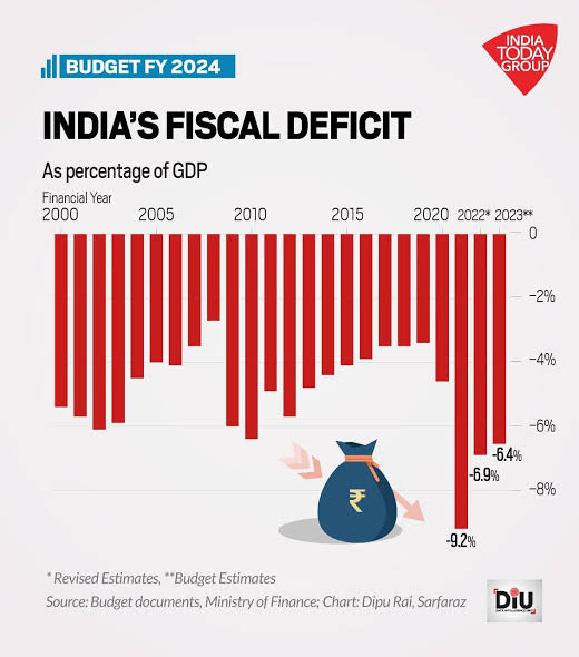 @SupriyaShrinate India's fiscal deficit as percentage of GDP Under Modi Govt - FY 2014 - 4.48 % FY 2015 - 4.10 % FY 2016 - 3.87 % FY 2017 - 3.48 % FY 2018 - 3.46 % FY 2019 - 3.44 % FY 2020 - 4.65 % FY 2021 - 9.18 % FY 2022 - 6.72 % FY 2023 - 6.4 % India's fiscal deficit has been continuously…