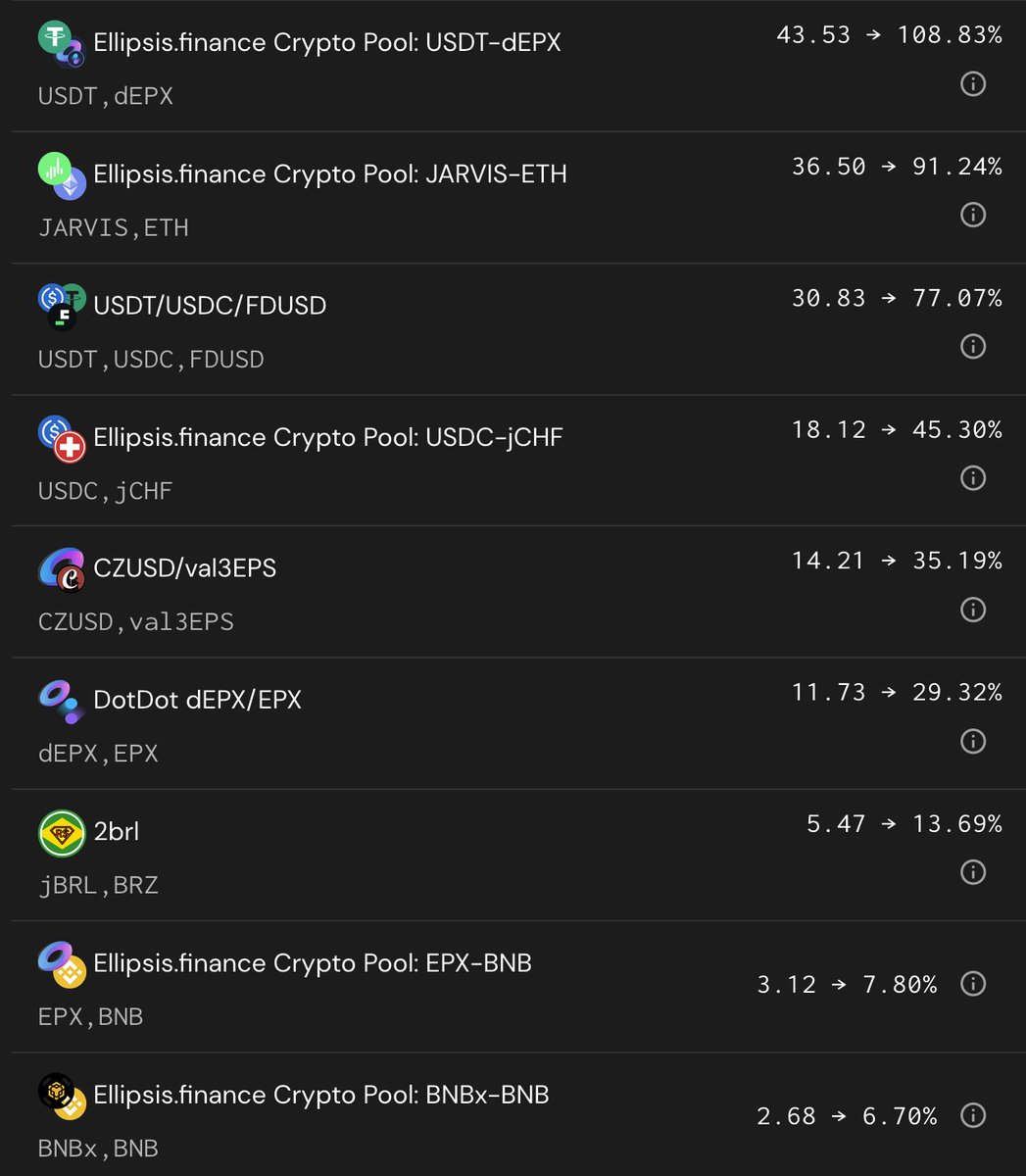 Ellipsis (@ellipsisfi) on Twitter photo Some interesting APRs to start this epoch, benefitting users from <a href="/stader_bnb/">Stader.BNB</a>, <a href="/Jarvis_Network/">Jarvis Network 🧪🦇🔊</a> and <a href="/DotDotDotFi/">Dot Dot Finance</a>.
And a new stable coin pool with up to 77% APR, deposited though <a href="/DotDotDotFi/">Dot Dot Finance</a> . Welcome, <a href="/FDLabsHQ/">First Digital Labs</a> to Ellipsis, BNB chain's only official Curve fork 🤝. Some interesting APRs to start this epoch, benefitting users from <a href="/stader_bnb/">Stader.BNB</a>, <a href="/Jarvis_Network/">Jarvis Network 🧪🦇🔊</a> and <a href="/DotDotDotFi/">Dot Dot Finance</a>.
And a new stable coin pool with up to 77% APR, deposited though <a href="/DotDotDotFi/">Dot Dot Finance</a> . Welcome, <a href="/FDLabsHQ/">First Digital Labs</a> to Ellipsis, BNB chain's only official Curve fork 🤝.