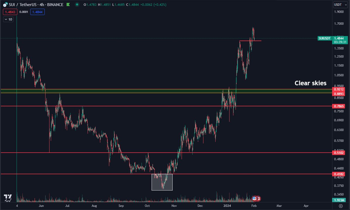 SUI Clear skies indeed. SUI took off after finally breaking through that  ~$0.9 level. Now basically in price discovery and stronger than most coins.  Would assume some consolidation is in place anytime