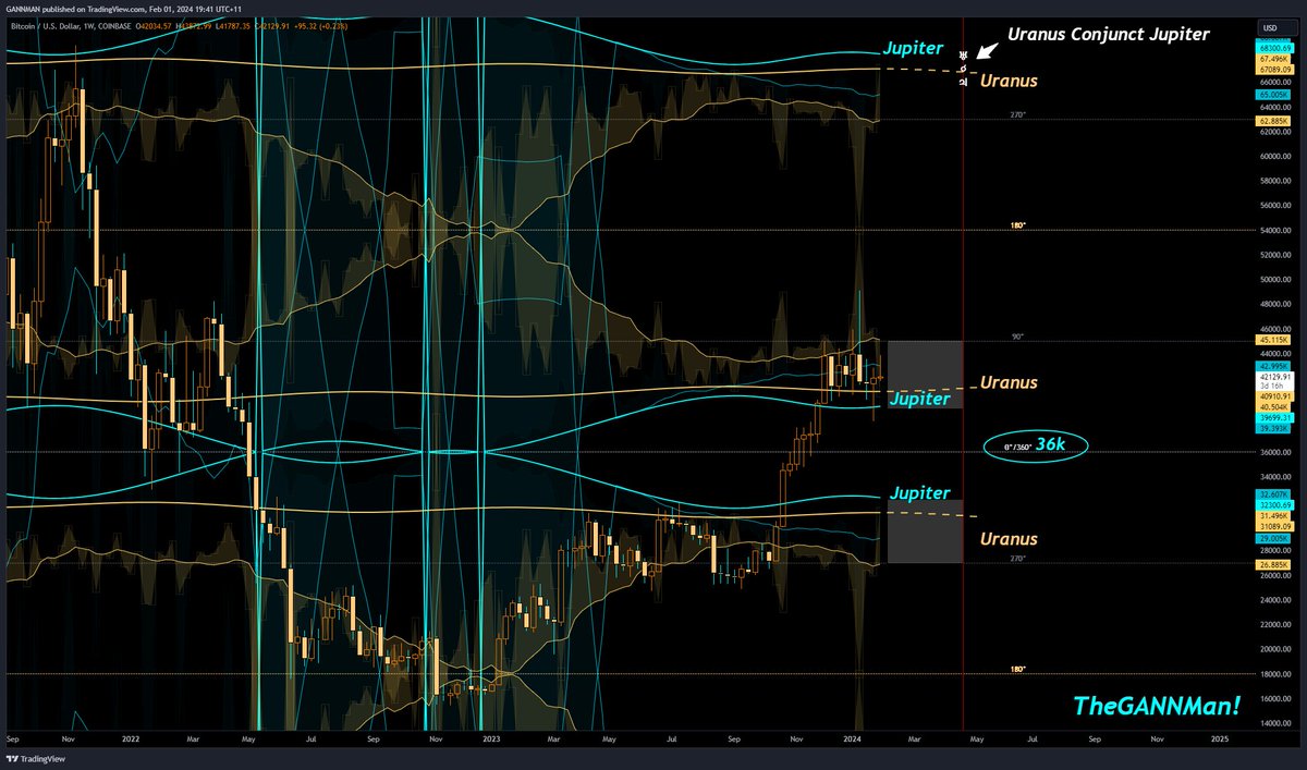 ~ #BTC #GANN ~ 

Looking ahead at #BTC &amp; the halving.

We have an exact conjunction between two power house planets, Jupiter &amp; Uranus, explosive and expansive should come to mind.

On the weekly chart below I'm using $100 per week.
You can see both up &amp; down trending planetary