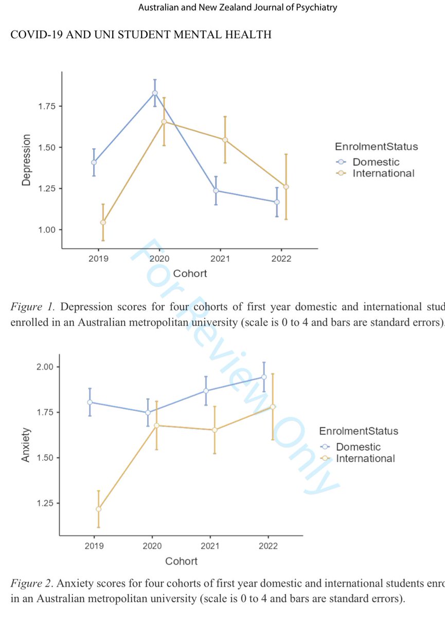 Sneak peak from our new paper in ANZ J Psychiatry. 4 waves of data from first year Uni students (2019-2022) shows neg impact of COVID-19 on mental health. Depr, well-being recovered in 2021 & 2022 but Anx KEPT RISING. #SharperMinds @UQHealth @UQPsych