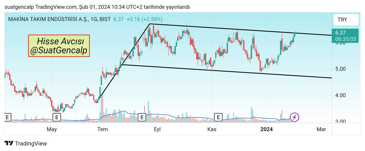 #maktk 
Günlükte dirence geldi. Kırması ve üzerinde kapanış yapması gerek. Grafiğin saatliğine çift TOBO mevcut.
YTD