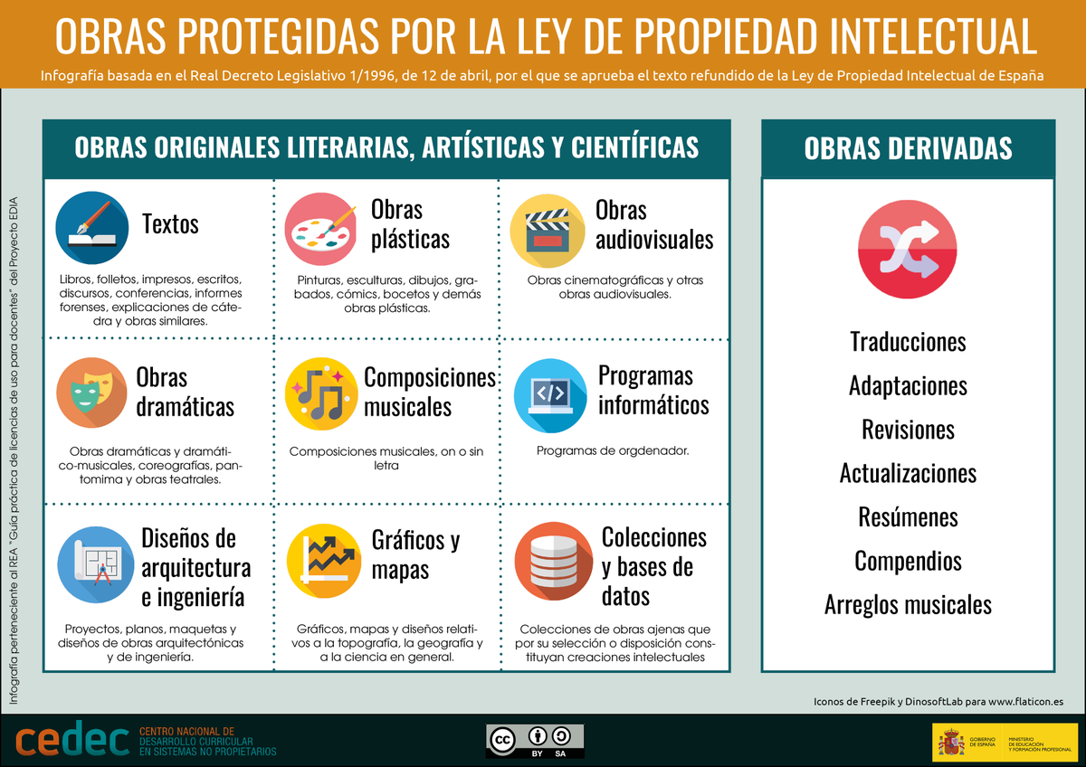 INFOGRAFÍA: ¡Creatividad protegida! 🖌️📚🎶 Obras literarias, plásticas, audiovisuales y más. Respeta los derechos de autor. Conoce y valora la propiedad intelectual. 💡✨  
ℹ️+info: cedec.intef.es/proyecto-edia-…  ⬇️Descarga: cedec.intef.es/recursos/?busc…