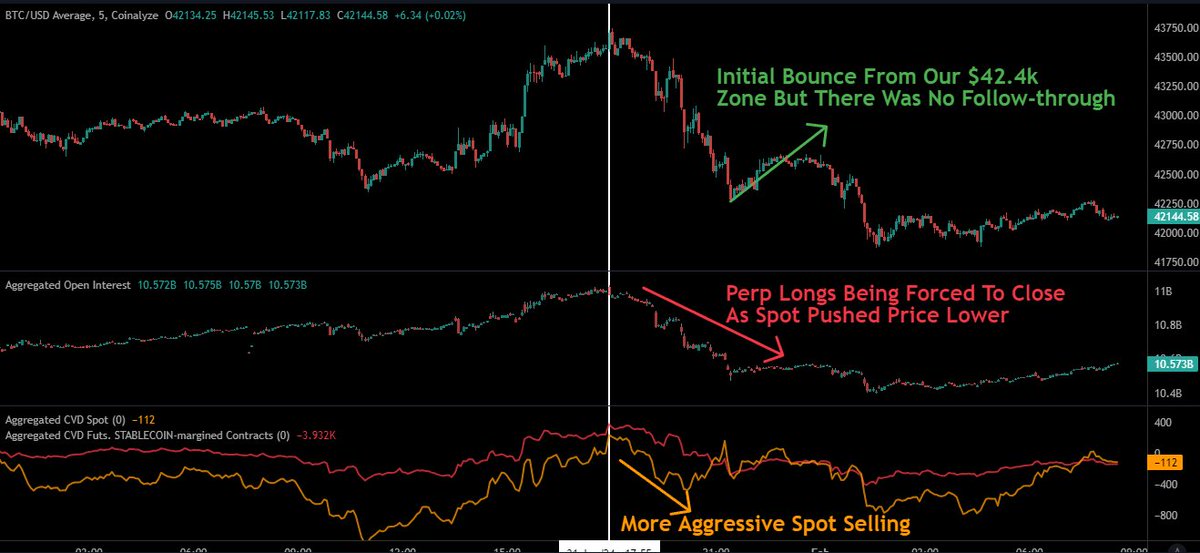 $BTC Price Update. 

Price reached the Monday Low area as we had Analysed 💯

1. We initially bounced up from 42,400 but eventually the selling pressure was too much.

2. Monday low missed by $40 but I think we continue to dump if $42,400 is not reclaimed.

That remains the