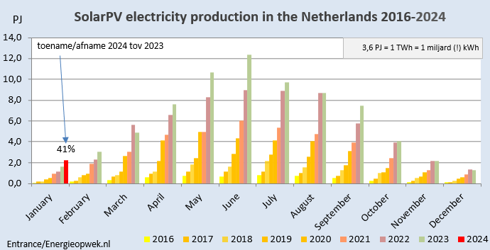 electricfelix's tweet photo. January 2024 produced as much solar in NL as July 2019 did ⚡️⚡️⚡️
🌞🌞🌞
#futureproof #dutchwinter #solarenergy 

41% more compared to January '23 https://t.co/uzOZT0KsR2