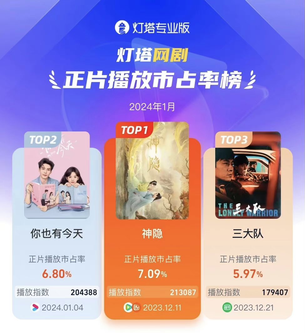 ForCdrama's tweet photo. Lighthouse Data; Dramas’ Market Share in January:

🥇#TheLastImmortal 7.09% 
🥈#MyBoss 6.80% 
🥉#TheLonelyWarrior 5.97%
4️⃣ #SwordAndFairy 4.2%
5️⃣ #FrozenSurface 3.9% 
6️⃣ #SwordAndFairy4 3.4% 
7️⃣ #AJourneyToLove 2.3%
8️⃣ #TheMutations 2.1%
9️⃣ #IKnowIloveYou 2%
🔟 #Derailment 1.5% https://t.co/S94GyROsbz
