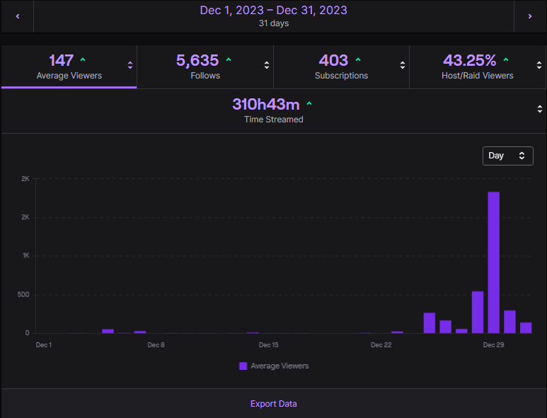 giantpandaTV's tweet photo. 🚀 Exciting news! Reapplying for Twitch Partner today! 🎮✨ Thanks for the amazing support while on #NoPixel #GTA. Here's a glimpse of recent analytics:

🌟 [December] 👾 [January] 🎉 [February]

Fingers crossed for  #TwitchPartner on #Twitch 😍🥰

https://t.co/o2neEXU5RD https://t.co/IfHEhetn26