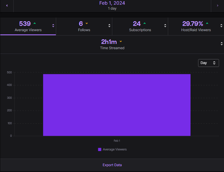 🚀 Exciting news! Reapplying for Twitch Partner today! 🎮✨ Thanks for the amazing support while on #NoPixel #GTA. Here's a glimpse of recent analytics:

🌟 [December] 👾 [January] 🎉 [February]

Fingers crossed for  #TwitchPartner on #Twitch 😍🥰

twitch.tv/giantpanda