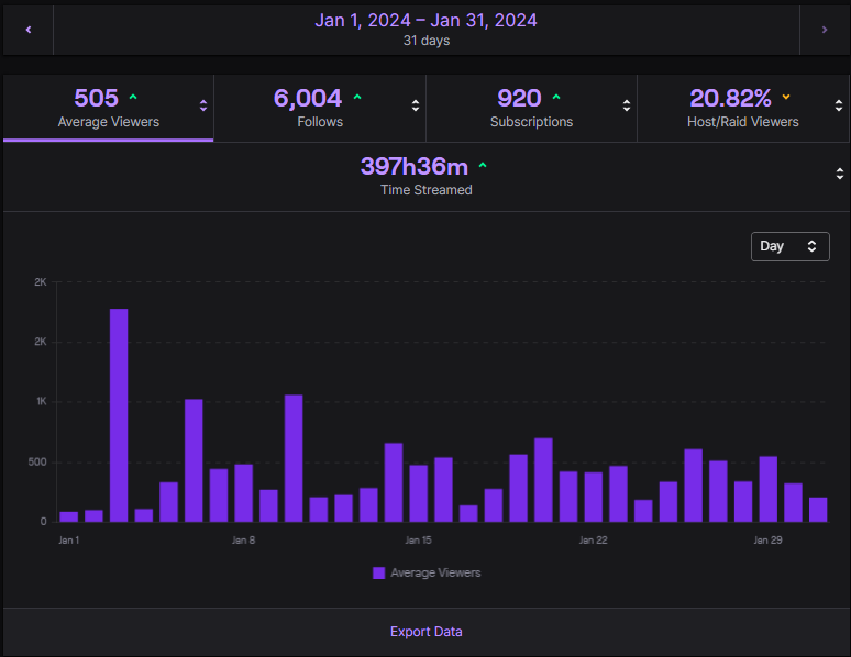 giantpandaTV's tweet photo. 🚀 Exciting news! Reapplying for Twitch Partner today! 🎮✨ Thanks for the amazing support while on #NoPixel #GTA. Here's a glimpse of recent analytics:

🌟 [December] 👾 [January] 🎉 [February]

Fingers crossed for  #TwitchPartner on #Twitch 😍🥰

https://t.co/o2neEXU5RD https://t.co/IfHEhetn26