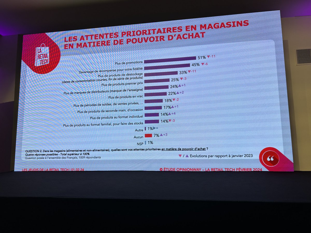 C’est parti pour le jeudi de <a href="/LaRetailTech/">La Retail Tech</a> avec en ouverture les attentes des français en matière de commerce réalisé par <a href="/opinionway/">OpinionWay</a>