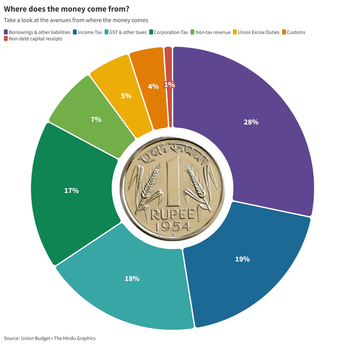 the_hindu's tweet photo. Take a look at how the government allocates money in the #UnionBudget and where it comes from.
#Budget2024 #interimbudget2024 https://t.co/6T136Gg4Vw