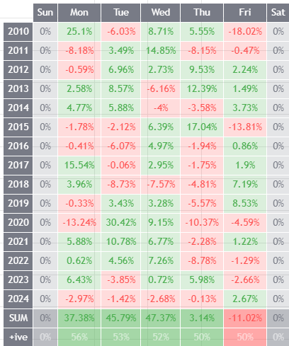 MarcoOlevano's tweet photo. #JSE #FRIDAYEFFECT
Its a bit too early to make much judgement about this, but for 2024 so far, cumulative weekday gains on the J200 JSE TOP40 have come on a Friday. https://t.co/M2FuQ6gVx3
