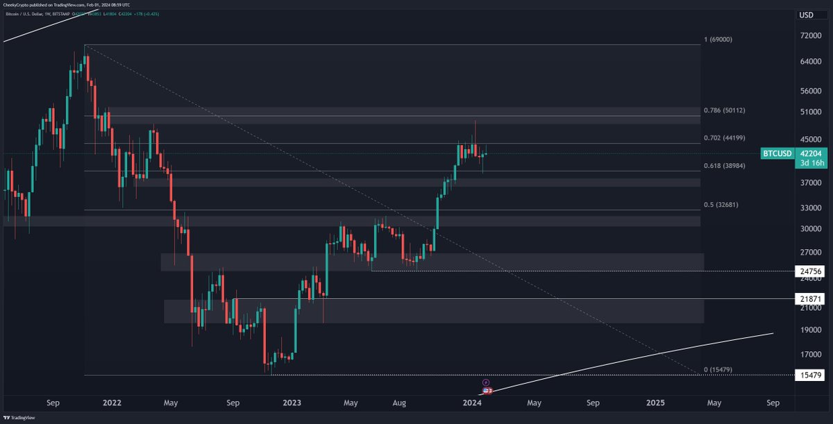 CheekyNickX's tweet photo. #bitcoin BULLS need to RALLY and CLOSE $BTC above $44,200 whereas the BEARS want $38,980 or lower on the weekly TF ... Who do you think will win this fight?

#CryptoX #CryptoCommunity #CryptoTwitter https://t.co/7dBSyeN91b