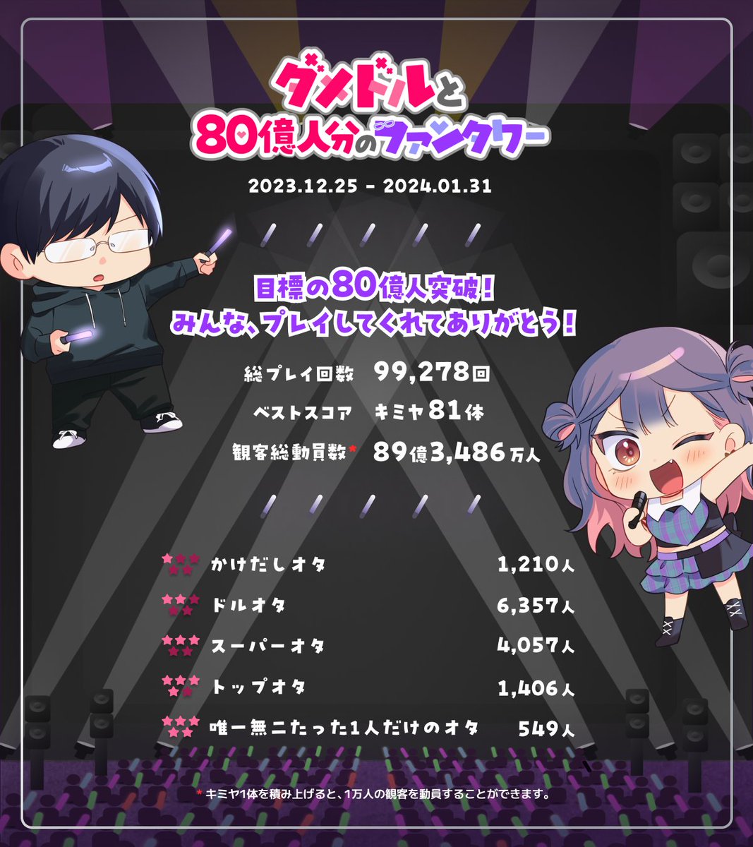 DamedolOnly1Fan's tweet photo. 🎉🎉🎉結果発表～～！🎉🎉🎉

ダメドルと80億人分のファンタワー🚀
#つむドル

みんなたくさん遊んでくれて
80億人分推してくれて
ありがとう🤗💜
プレイ記録をまとめたよ！👇

#ダメドルと世界に1人だけのファン https://t.co/nz0zt3XPXm