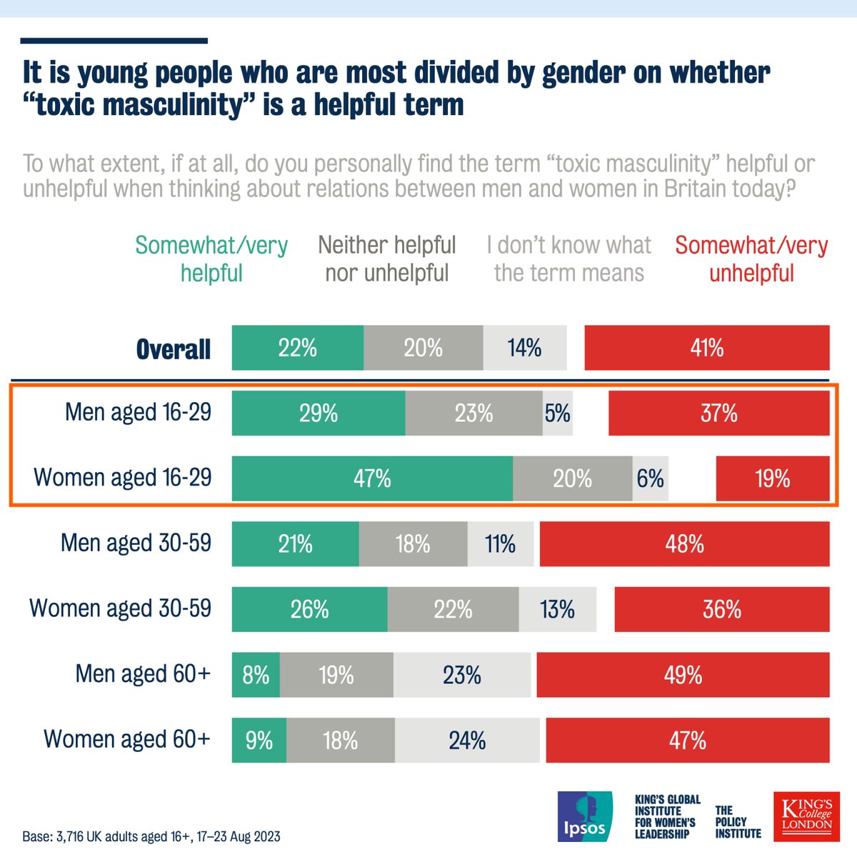 NEW: Young people's attitudes to masculinity and women's equality show signs of an emerging gender divide, with the views of men and women often differing more within younger, rather than older, generations. Our latest culture wars study with @IpsosUK & @GIWLkings 🧵⬇️