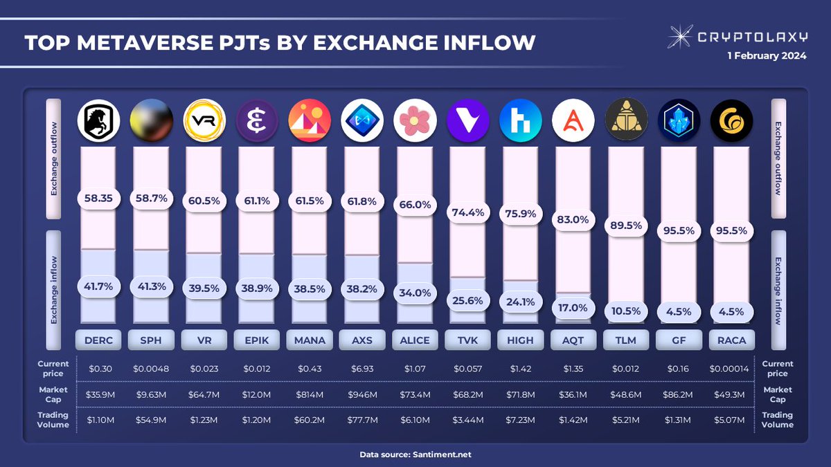Top-13 #Metaverse PJTs by #ExchangeInflow Exchange inflow - a percentage of tokens are moved from non-exchange to exchange wallets out of a total token flow. Exchange outflow - a percentage of tokens are moved from exchange to non-exchange wallets out of a total token flow.…