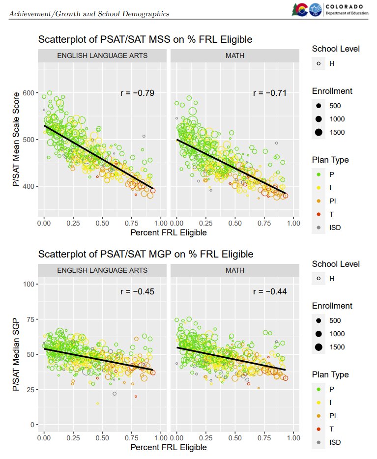 Some #edpolicy leaders still say Colorado's growth-weighted accountability system is biased against communities w. low-income students, students of color, & multilingual learners - Despite evidence that demography ≠ destiny #edcolo cde.state.co.us/accountability… fordhaminstitute.org/national/comme…