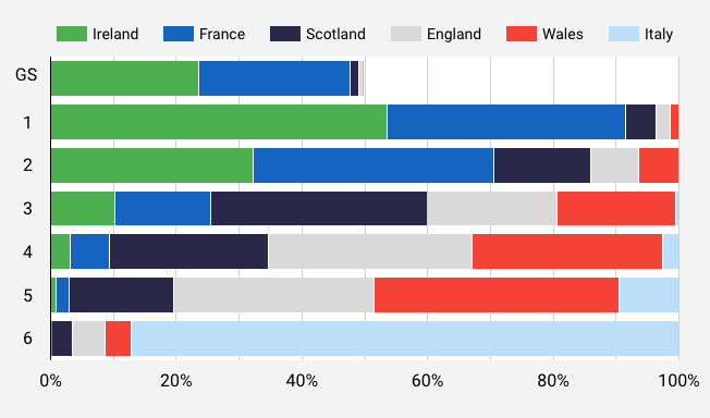 Rugby4Cast's tweet photo. The predictions ahead of the opening weekend of the Six Nations, as well as our full tournament forecasts.

For the full whack and rundown see https://t.co/0tQedsFcN1

#GuinnessM6N #FRAvIRE #ITAvENG #WALvSCO https://t.co/U3tCGK16YL