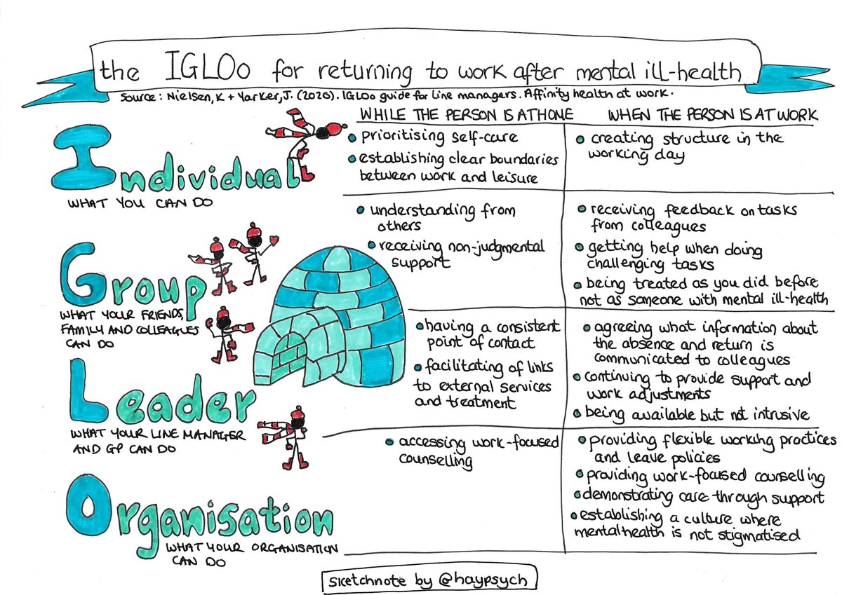For many of the managers I work with, there can be fear and uncertainty about working with people with #mentalhealth issues. Here is a #sketchnote of the evidence-based guide for helping people return to work after mental ill-health #TimeToTalkDay #sketchnote