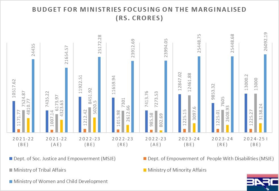 barcjaipur's tweet photo. Budget for Ministries Focusing on the marginalised (Rs. crores)

#UnionBudget #UnionBudget2024 https://t.co/1hnZAXROVp