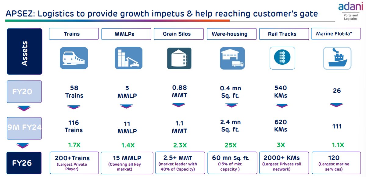 tejasbansal2002's tweet photo. Adani Ports
Results- Superb🔥
Massive Operating Leverage

Financials Q3FY24
-Volumes up 44 % YoY at 108.6 MMT
-Revenue up 45 % YoY at 6920 Cr
-EBITDA up 59 % YoY at 4293 Cr
-PAT up 65 % YoY at 2208 Cr🔥

Will easily surpass guidance
Net Debt/EBITDA improved to 2.5

APSEZ achieved its highest-ever quarterly cargo volume of 108.6 MMT

Overall cargo volume was ~311 MMT in 9M (+23% YoY)

EBITDA margin of domestic port business improved by 203 bps to ~72% in 9M FY24 vs ~70%

ALL recorded its highest ever rail cargo volumes - 437,081 TEUs (up 22% YoY)
GPWIS volumes at 14.21 MMT (up 46% YoY)

#ADANIPORTS #adaniports