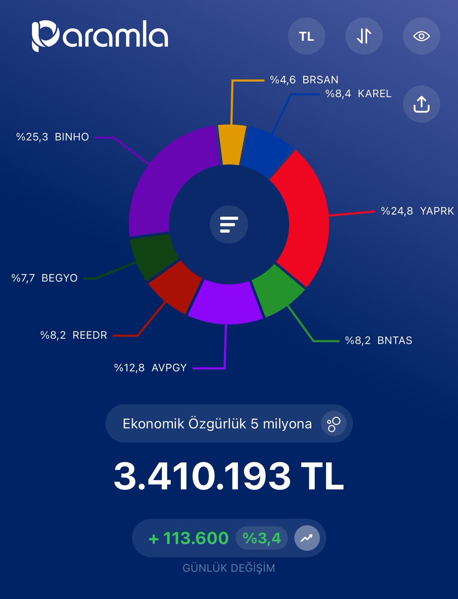 #binho dan yaklaşık 288.000 kadar eksiltip #karel ekliyorum 14.10 dan hayırlısı olsun arkadaşlar son durum portföy bu şekilde 

3.400.000 lira oldu portföy 

#binho #beygo #avpgy #reedr #bntas  #brsan #yaprk #karel 

#bist100