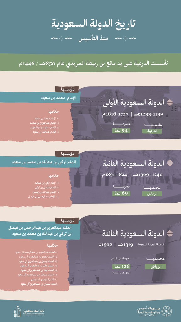 الدولة السعودية إرثٌ خالدٌ من الصمود والأمجاد، وسيرةٌ تاريخيّة من التوحيد والبناء.
#دارة_الملك_عبدالعزيز 
#يوم_التأسيس
