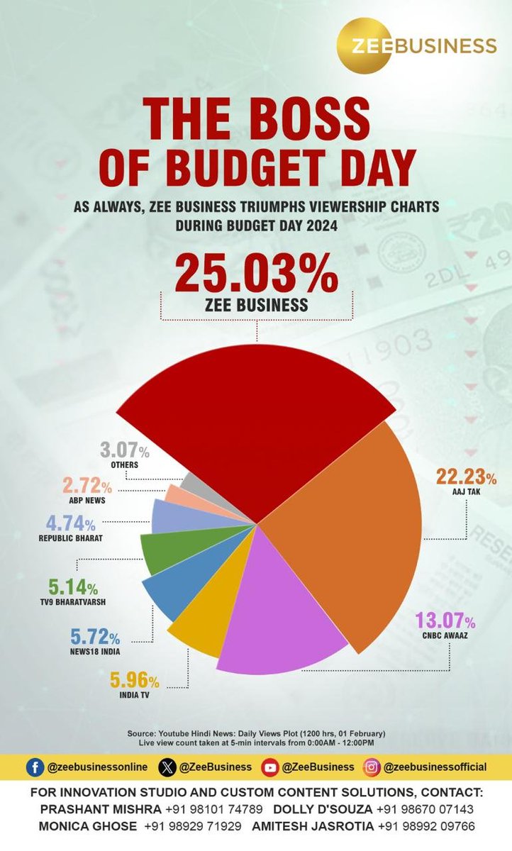 deepdbhandari's tweet photo. Quality Triumphs!

#ZeeBusiness in India's preferred destination on Budget Day

Miles Ahead!

@AnilSinghvi_ @zeebusiness

#BudgetOnZee #AnilSinghvi https://t.co/qAeoRp59vf