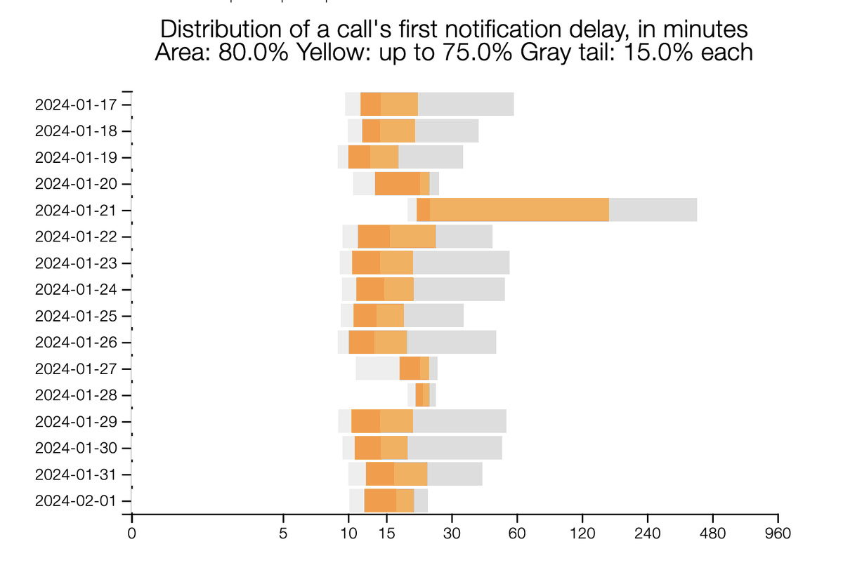 Good new for #MicrosoftTeams - we seem to be getting  nearly all  calls within one hour they ended. This makes reporting easier and more meaningful.